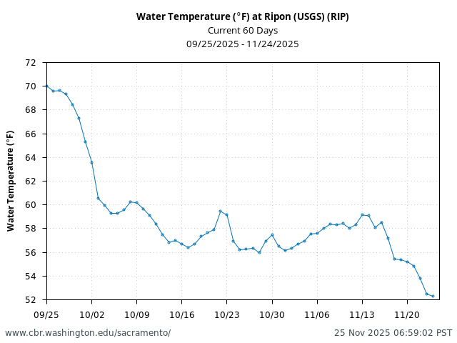 Plot of 60 Days current conditions Water Temperature (°F) at Ripon (USGS) (RIP)