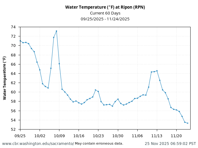 Plot of 60 Days current conditions Water Temperature (°F) at Ripon (RPN)
