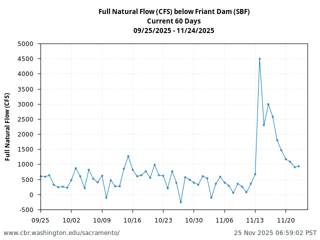 Plot of 60 Days current conditions Full Natural Flow (CFS) below Friant (SBF)
