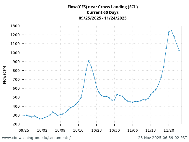Plot of 60 Days current conditions Flow (CFS) near Crows Landing (SCL)
