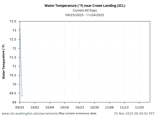 Plot of 60 Days current conditions Water Temperature (°F) near Crows Landing (SCL)