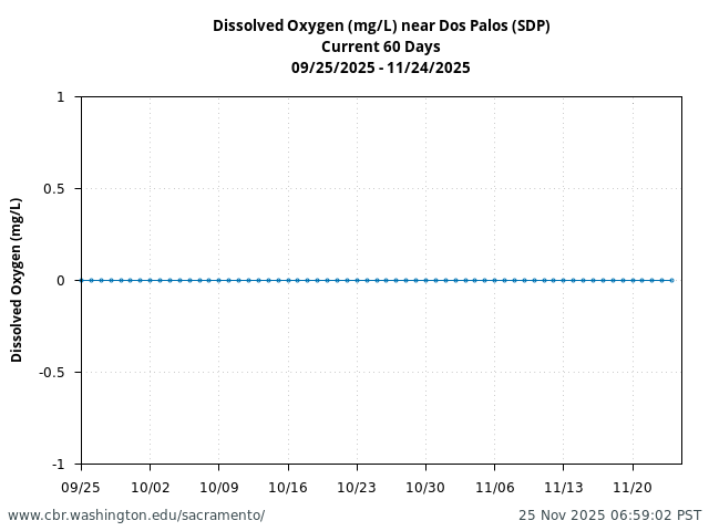 Plot of 60 Days current conditions Dissolved Oxygen (mg/L) near Dos Palos (SDP)