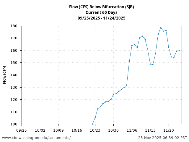 Plot of 60 Days current conditions Flow (CFS) Below Bifurcation (SJB)