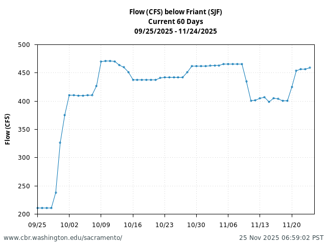 Plot of 60 Days current conditions Flow (CFS) below Friant (SJF)