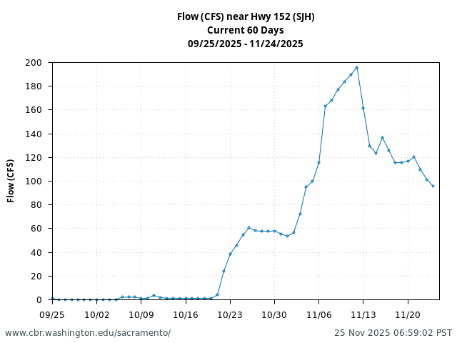 Plot of 60 Days current conditions Flow (CFS) near Hwy 152 (SJH)