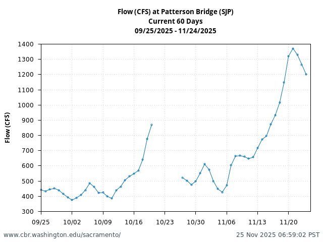 Plot of 60 Days current conditions Flow (CFS) at Patterson Bridge (SJP)