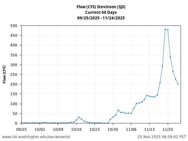 Plot of 60 Days current conditions Flow (CFS) Stevinson (SJS)
