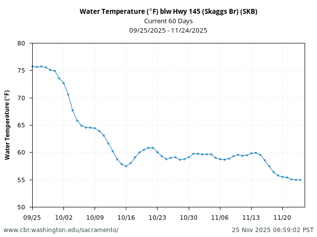 Plot of 60 Days current conditions Water Temperature (°F) blw Hwy 145 (Skaggs Br) (SKB)
