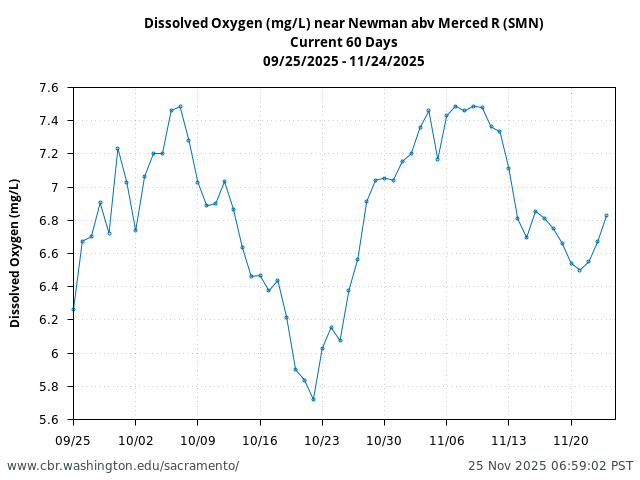 Plot of 60 Days current conditions Dissolved Oxygen (mg/L) near Newman abv Merced R (SMN)