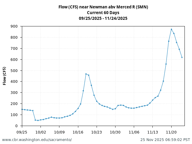 Plot of 60 Days current conditions Flow (CFS) near Newman abv Merced R (SMN)