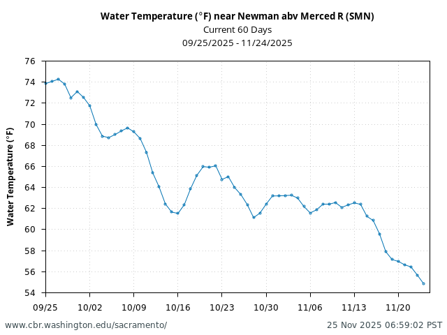 Plot of 60 Days current conditions Water Temperature (°F) near Newman abv Merced R (SMN)