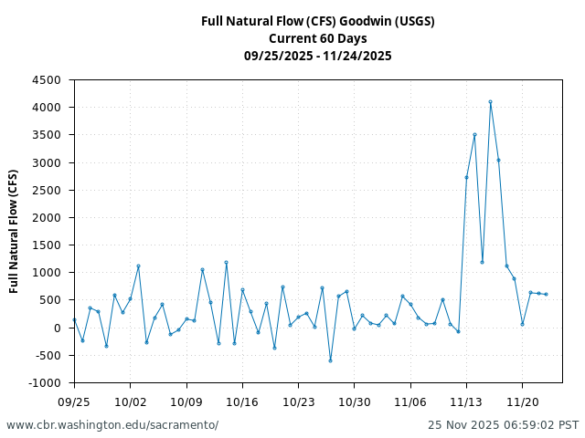 Plot of 60 Days current conditions Full Natural Flow (CFS) Goodwin (USGS)