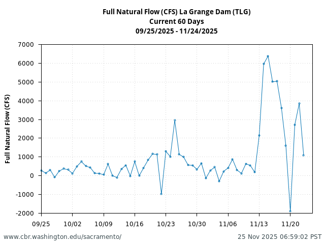 Plot of 60 Days current conditions Full Natural Flow (CFS) La Grange Dam (TLG)