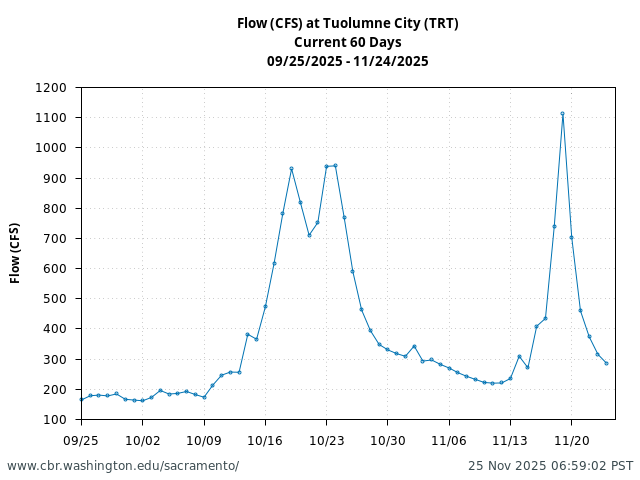 Plot of 60 Days current conditions Flow (CFS) at Tuolumne City (TRT)