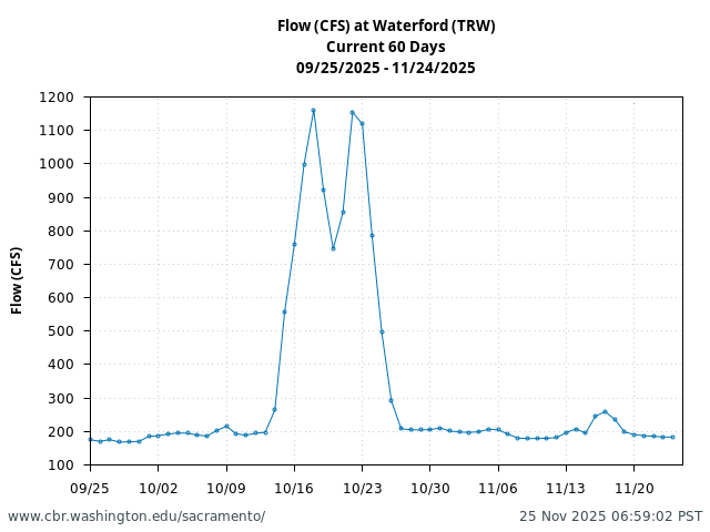 Plot of 60 Days current conditions Flow (CFS) at Waterford (TRW)