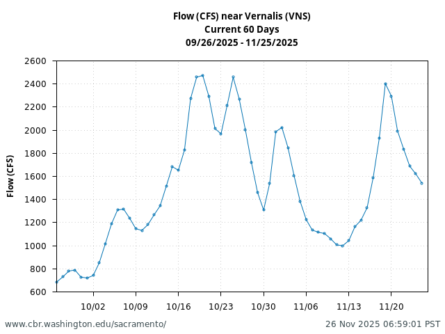 Plot of 60 Days current conditions Flow (CFS) near Vernalis (VNS)