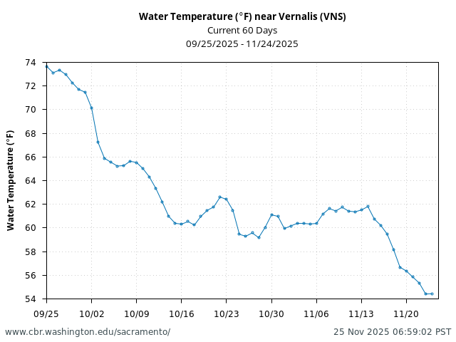 Plot of 60 Days current conditions Water Temperature (°F) near Vernalis (VNS)