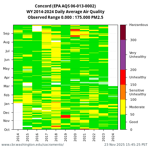 Heatmap of daily average Air Quality at 06-013-0002 visual data inventory for all available years