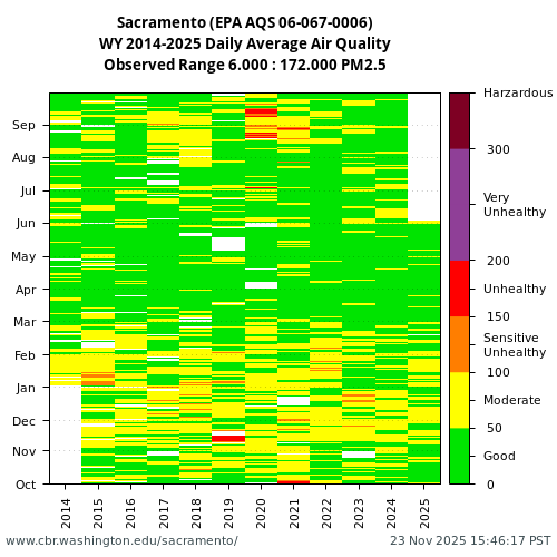 Heatmap of daily average Air Quality at 06-067-0006 visual data inventory for all available years