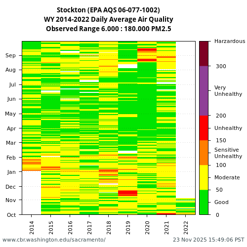 Heatmap of daily average Air Quality at 06-077-1002 visual data inventory for all available years