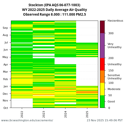 Heatmap of daily average Air Quality at 06-077-1003 visual data inventory for all available years