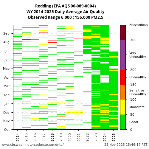 Heatmap of daily average Air Quality at 06-089-0004 visual data inventory for all available years