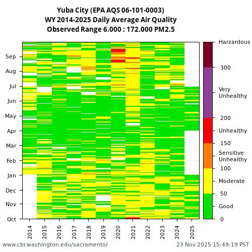 Heatmap of daily average Air Quality at 06-101-0003 visual data inventory for all available years
