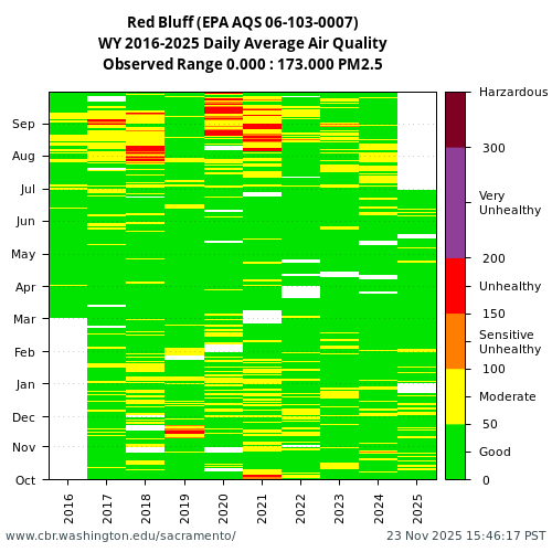 Heatmap of daily average Air Quality at 06-103-0007 visual data inventory for all available years