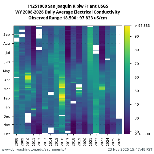 Heatmap of daily average Electrical Conductivity at 11251000 visual data inventory for all available years