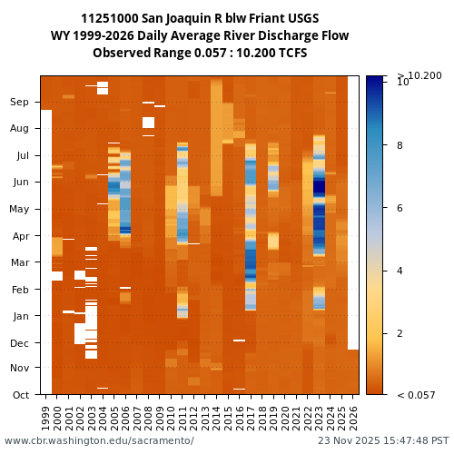 Heatmap of daily average River Discharge Flow at 11251000 visual data inventory for all available years