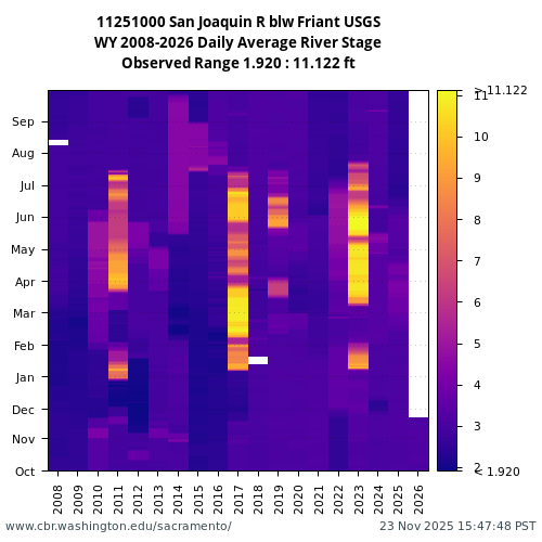 Heatmap of daily average River Stage at 11251000 visual data inventory for all available years