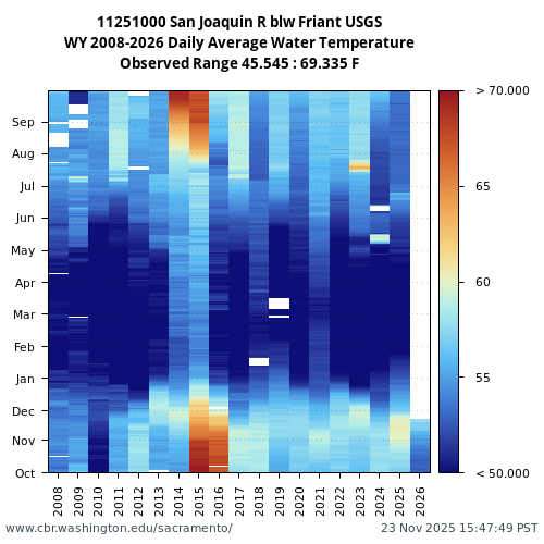 Heatmap of daily average Water Temperature at 11251000 visual data inventory for all available years