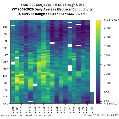 Heatmap of daily average Electrical Conductivity at 11261100 visual data inventory for all available years