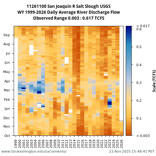 Heatmap of daily average River Discharge Flow at 11261100 visual data inventory for all available years