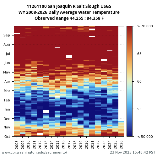 Heatmap of daily average Water Temperature at 11261100 visual data inventory for all available years
