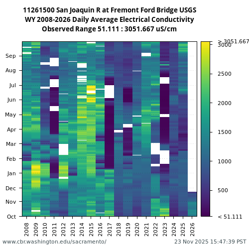 Heatmap of daily average Electrical Conductivity at 11261500 visual data inventory for all available years