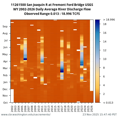 Heatmap of daily average River Discharge Flow at 11261500 visual data inventory for all available years
