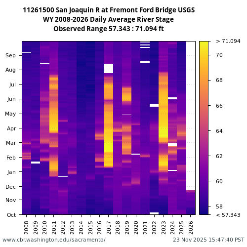 Heatmap of daily average River Stage at 11261500 visual data inventory for all available years