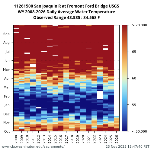 Heatmap of daily average Water Temperature at 11261500 visual data inventory for all available years