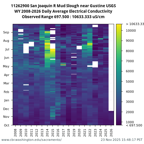 Heatmap of daily average Electrical Conductivity at 11262900 visual data inventory for all available years
