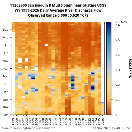 Heatmap of daily average River Discharge Flow at 11262900 visual data inventory for all available years