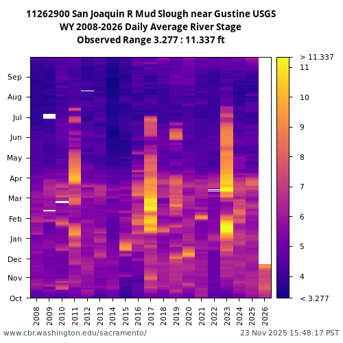 Heatmap of daily average River Stage at 11262900 visual data inventory for all available years