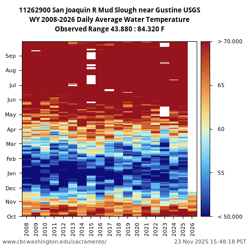 Heatmap of daily average Water Temperature at 11262900 visual data inventory for all available years