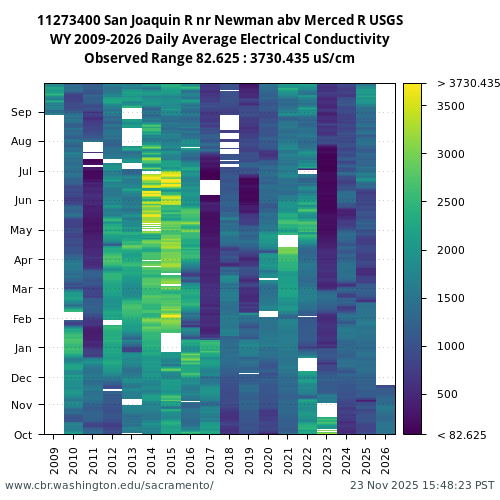 Heatmap of daily average Electrical Conductivity at 11273400 visual data inventory for all available years