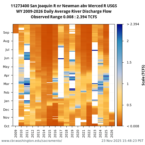 Heatmap of daily average River Discharge Flow at 11273400 visual data inventory for all available years