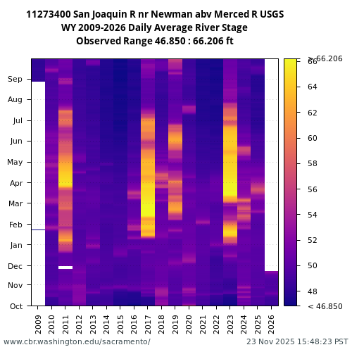 Heatmap of daily average River Stage at 11273400 visual data inventory for all available years