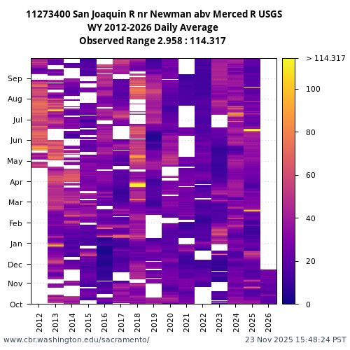 Heatmap of daily average Turbidity at 11273400 visual data inventory for all available years