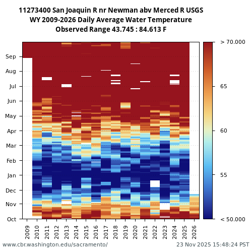 Heatmap of daily average Water Temperature at 11273400 visual data inventory for all available years