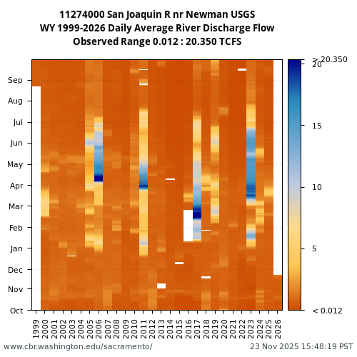Heatmap of daily average River Discharge Flow at 11274000 visual data inventory for all available years