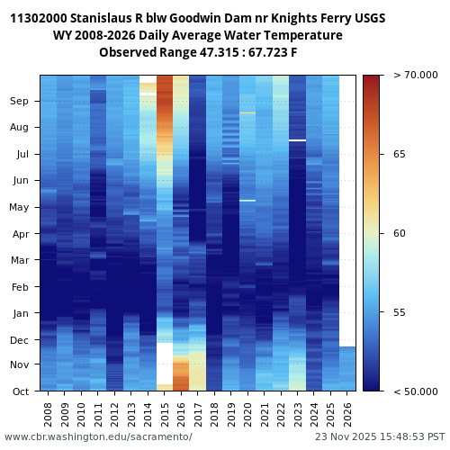 Heatmap of daily average Water Temperature at 11302000 visual data inventory for all available years